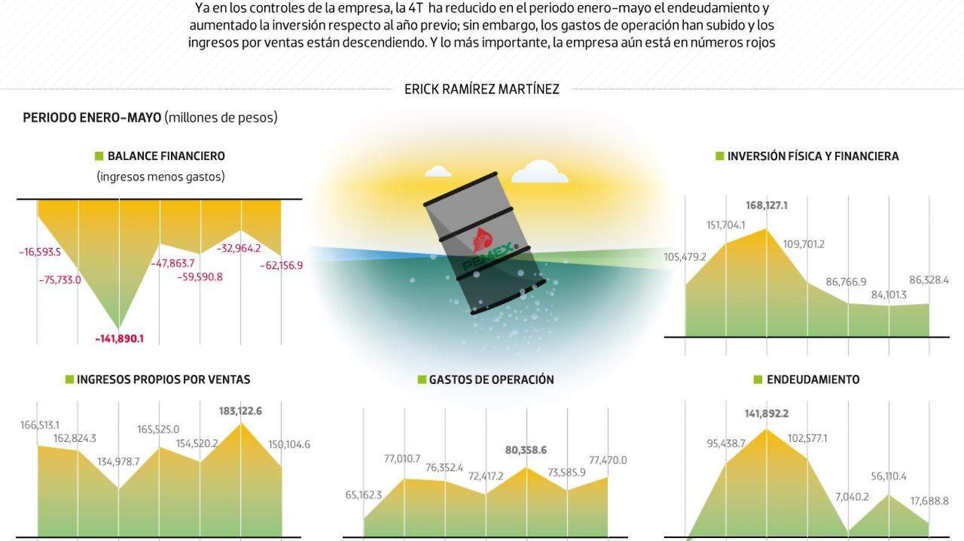 #Data | Así va Pemex en la 4T