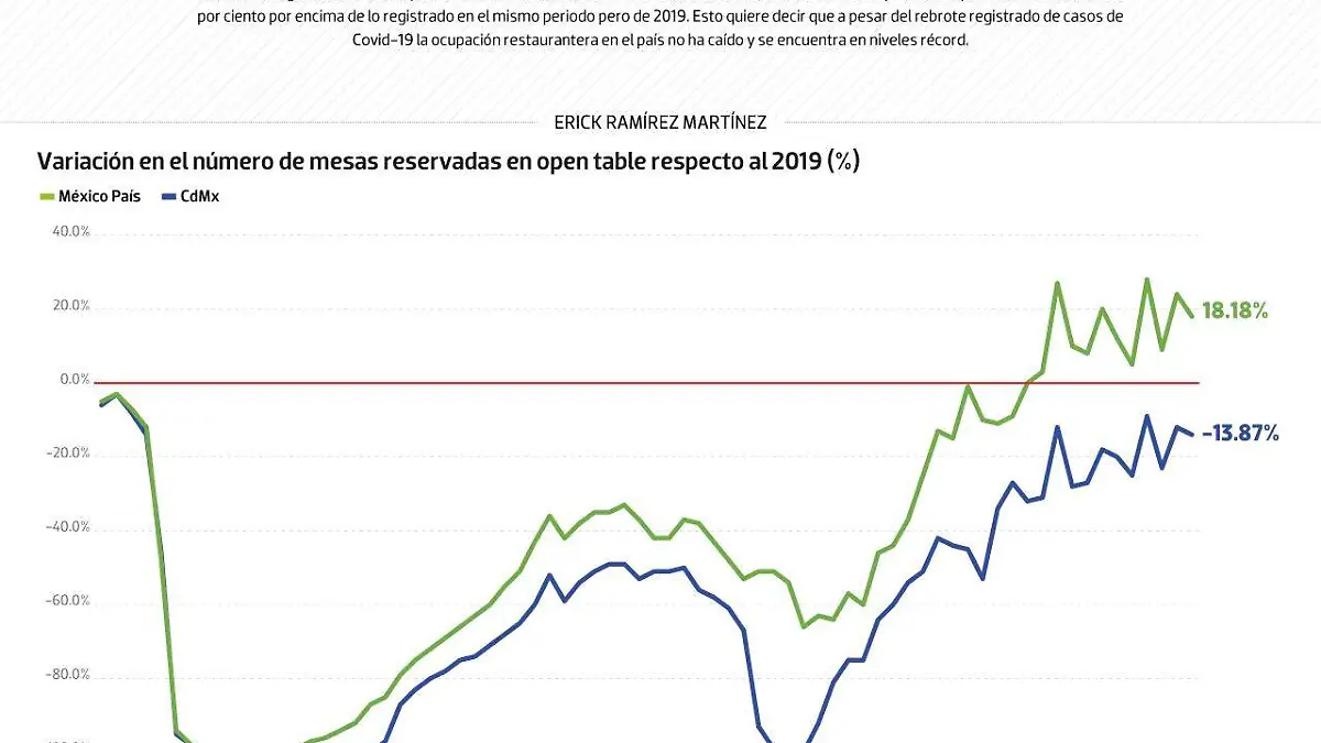 #Data | Pese a rebrote los restaurantes están llenos