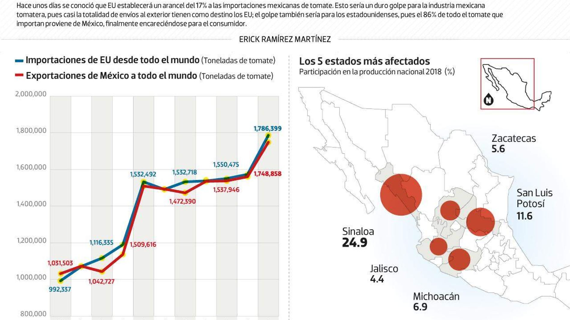 #Data | En riesgo la industria tomatera de México