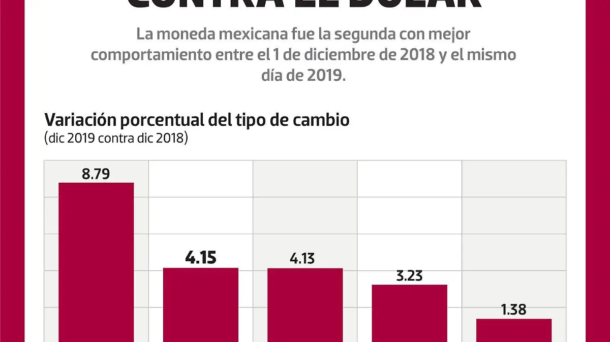 Resultado contra Dólar