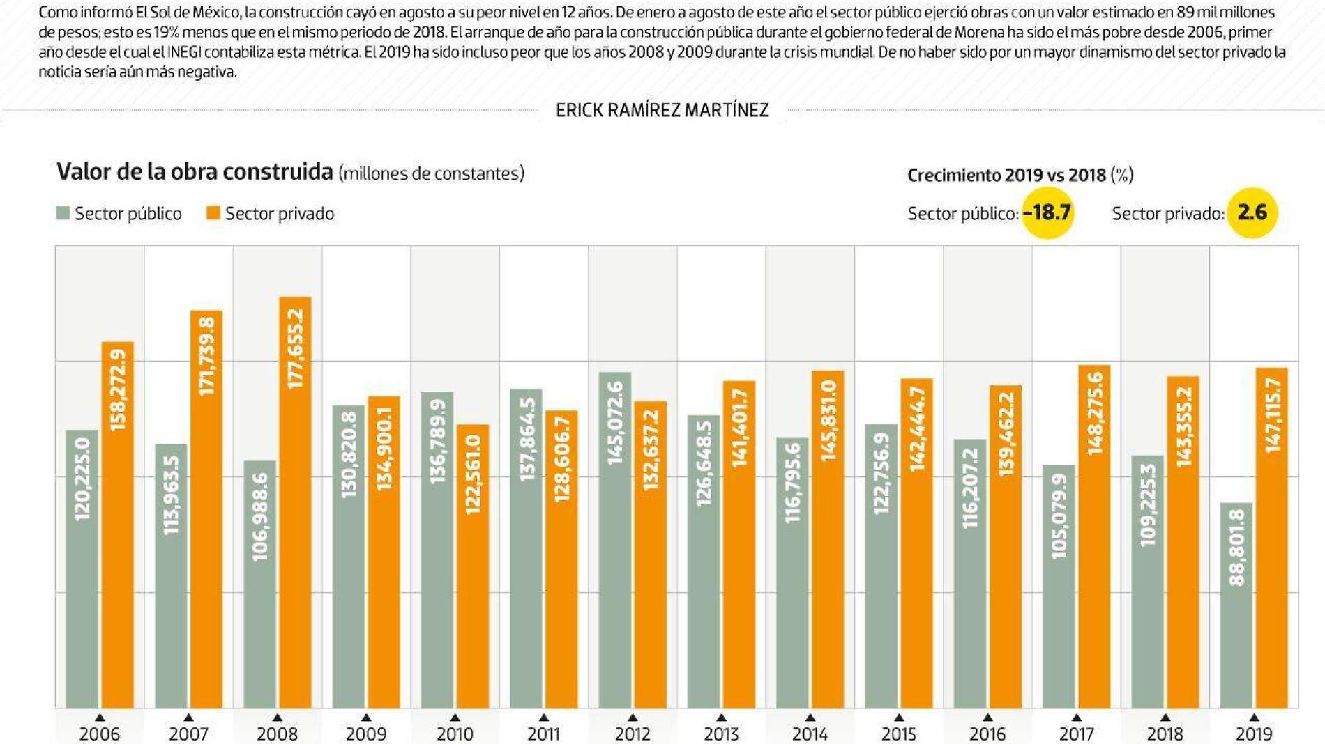 #Data | La industria privada salva a la construcción