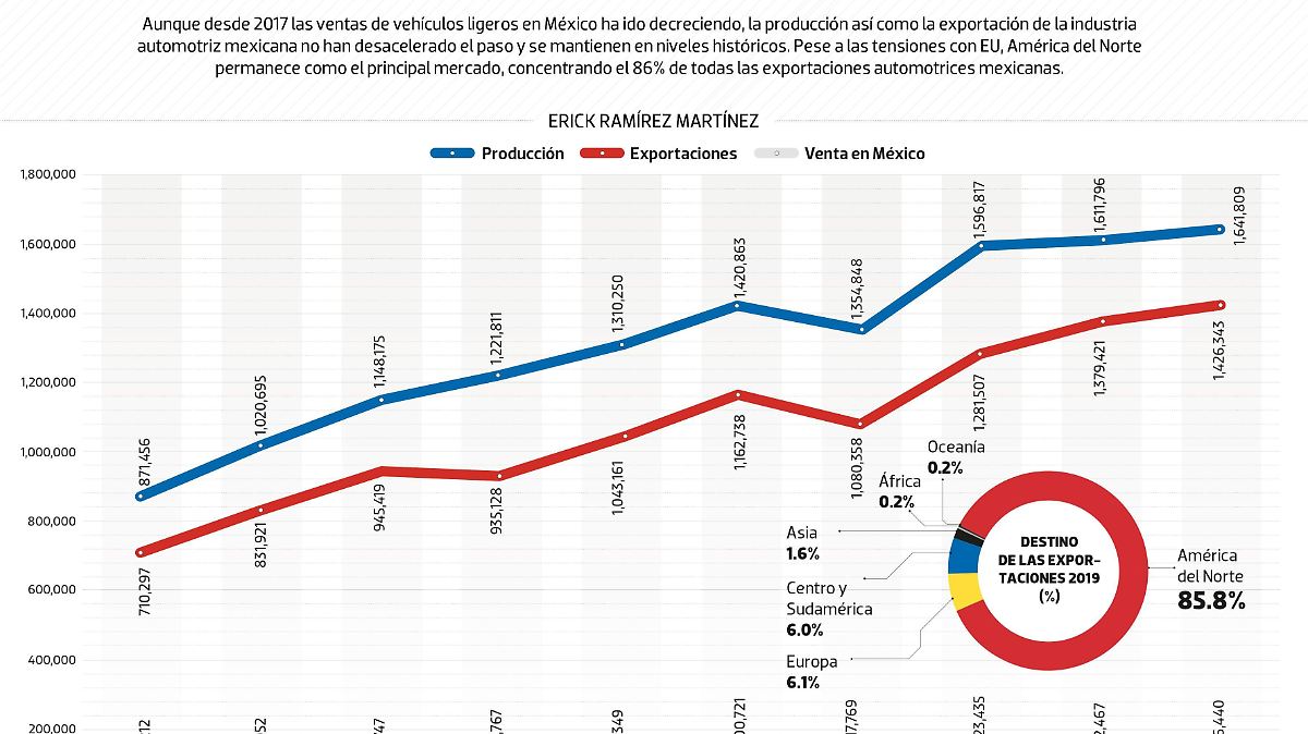 #Data | El extranjero, motor de industria automotriz