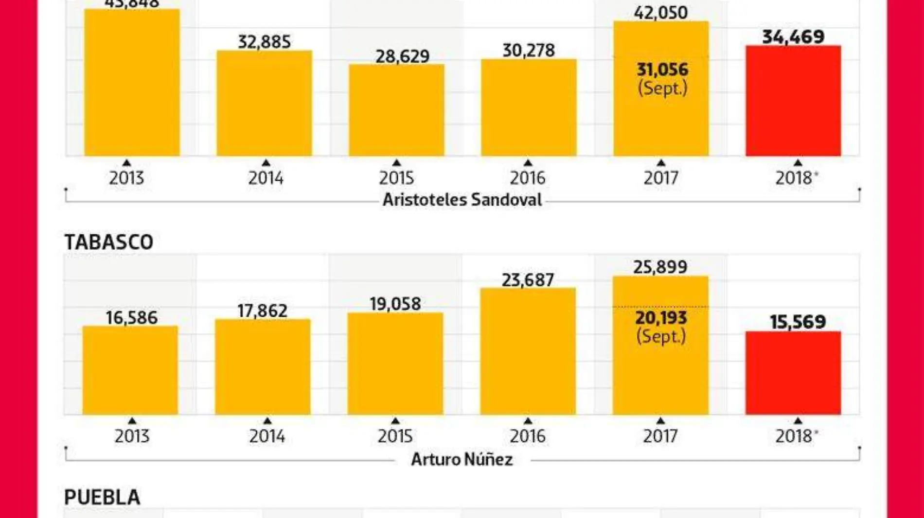 Homicidios, robos y secuestros