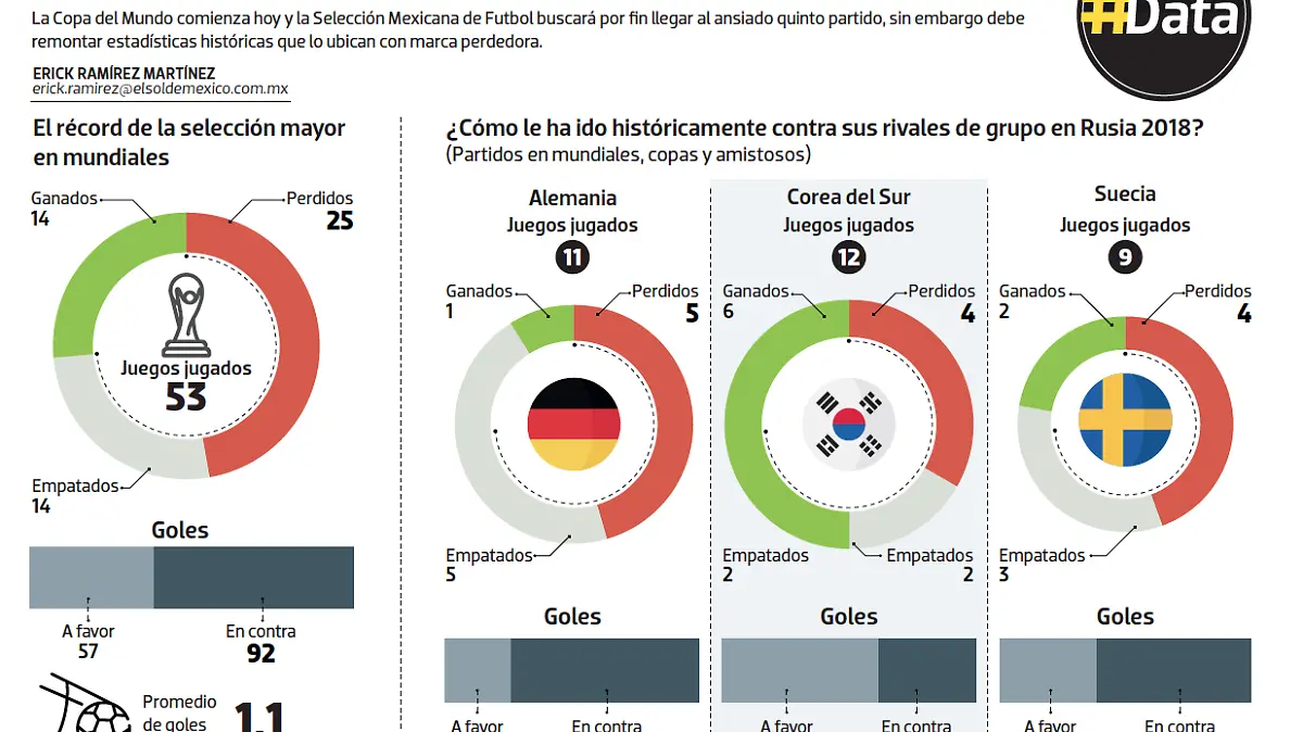 data mundial 2018