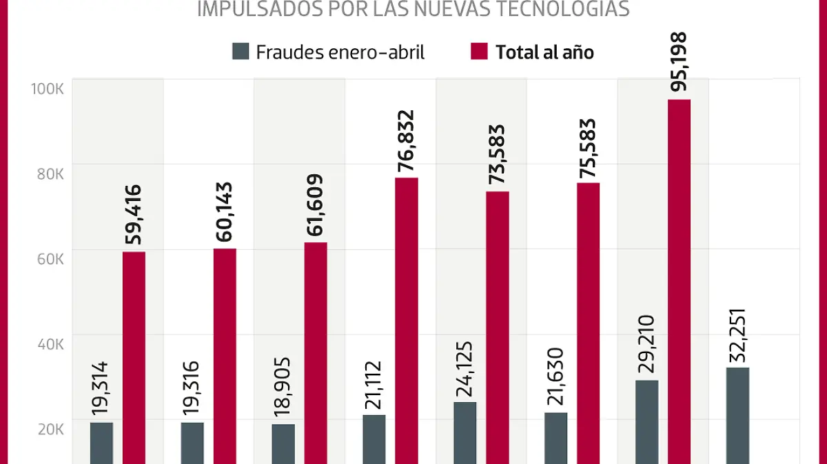 06JUN22-Fraudes-a-la-alza-FINANZAS-WEB