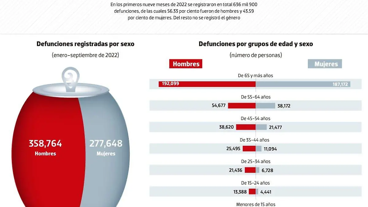 data mueren más hombres que mujeres