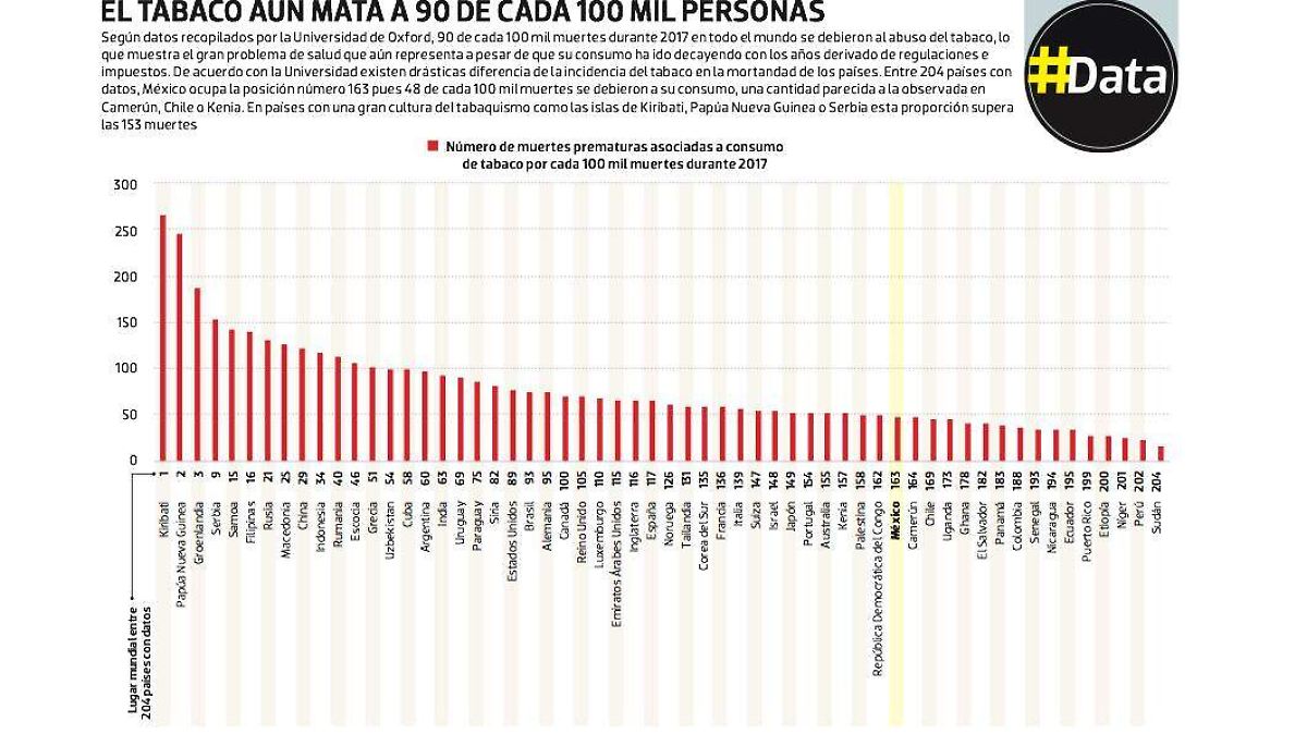 #Data | El tabaco aún mata a 90 de cada 100 mil personas