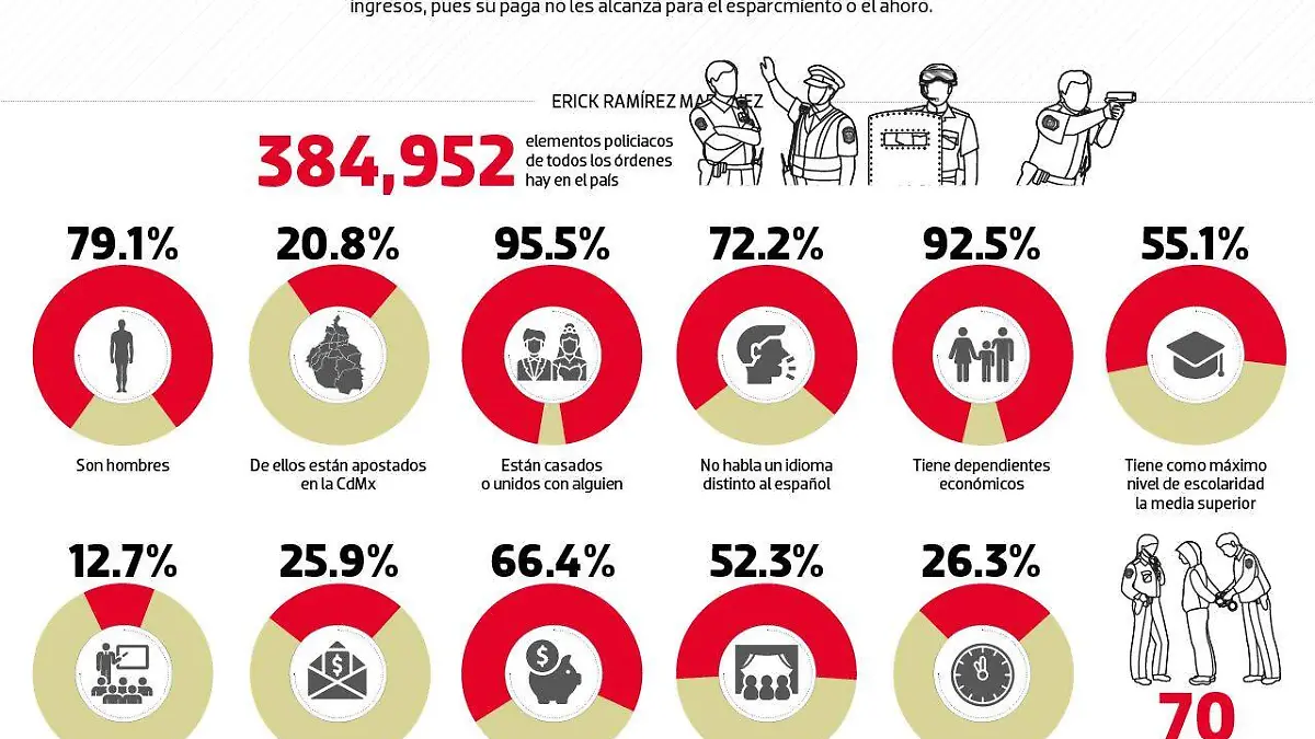 #Data Estos son nuestros policías