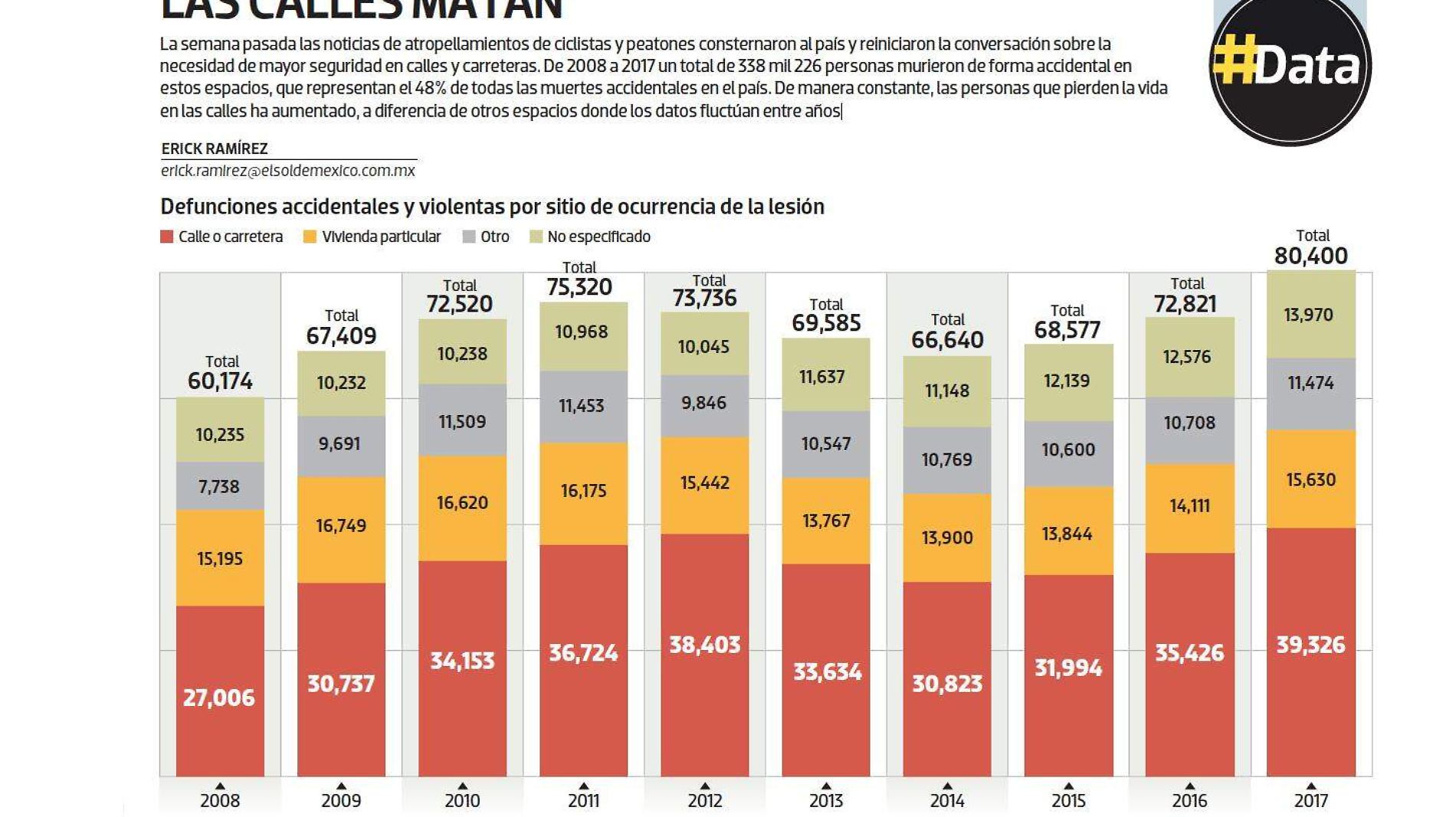 #Data Calles