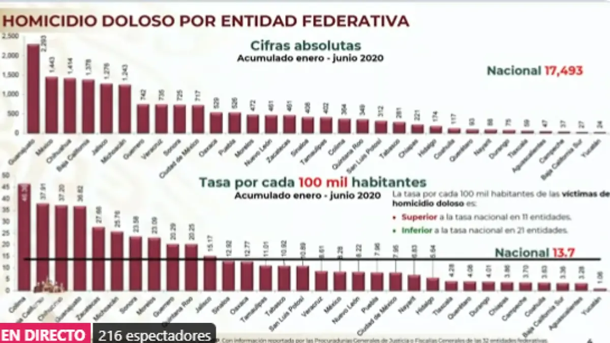 homicidio-estados-confe