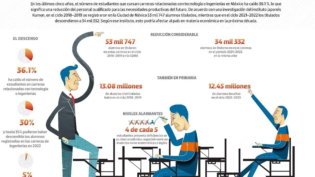 hay menos ingenieros