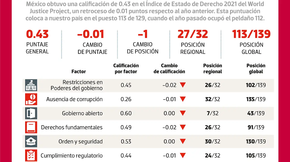 141021-calificación-índice-Estado-de-Derecho-NACIONAL-WEB