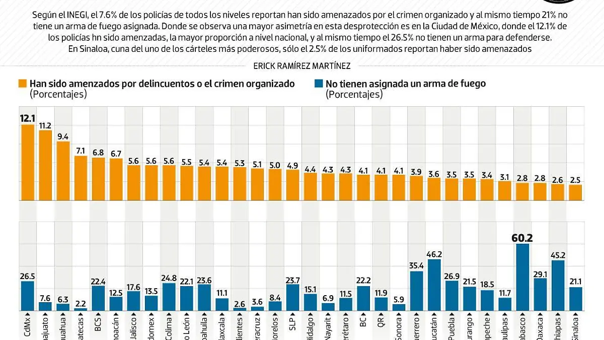 #Data Policías amenazados