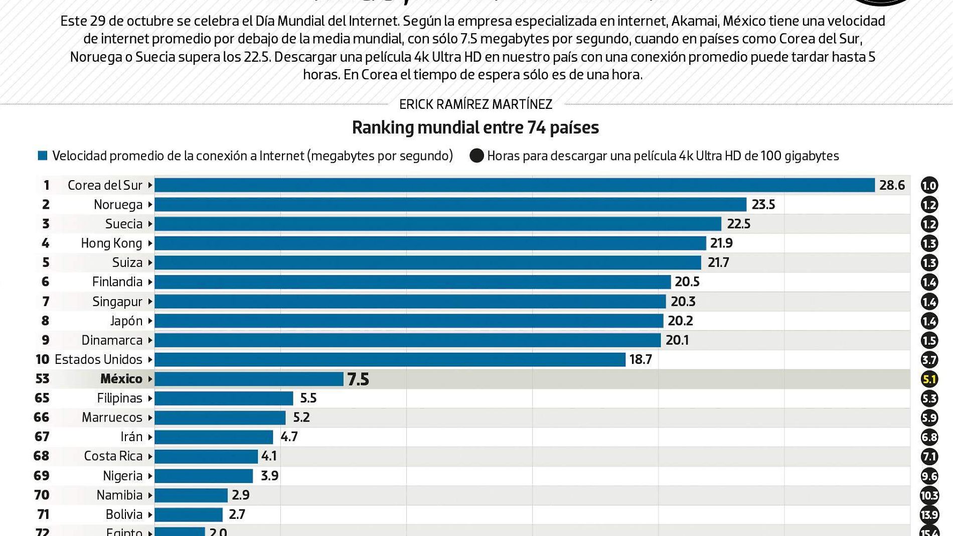 #DATA Día Mundial del Internet