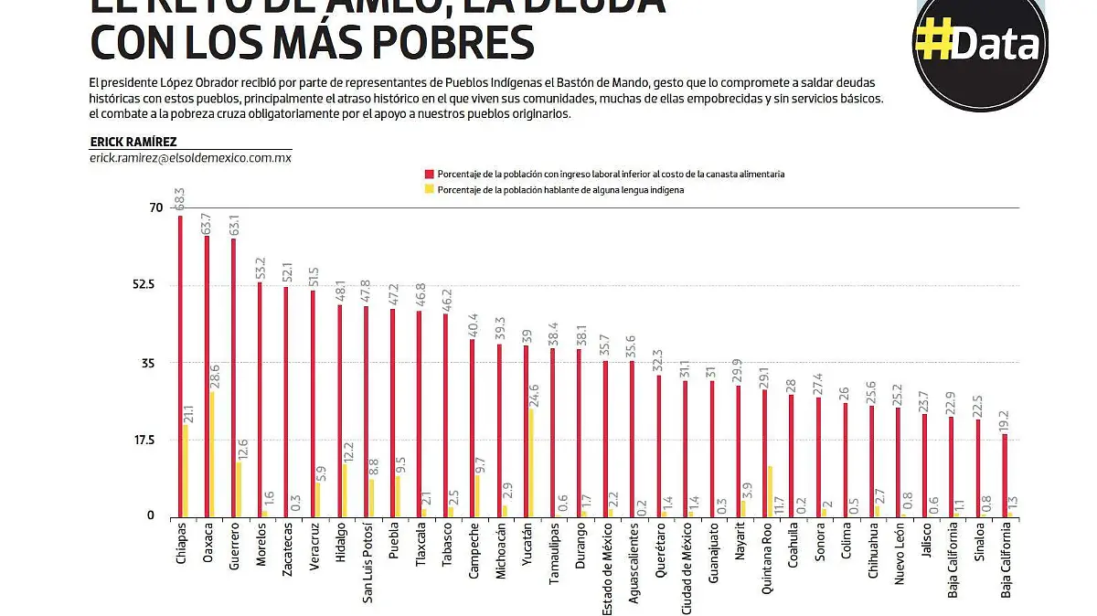 #Data El reto de AMLO