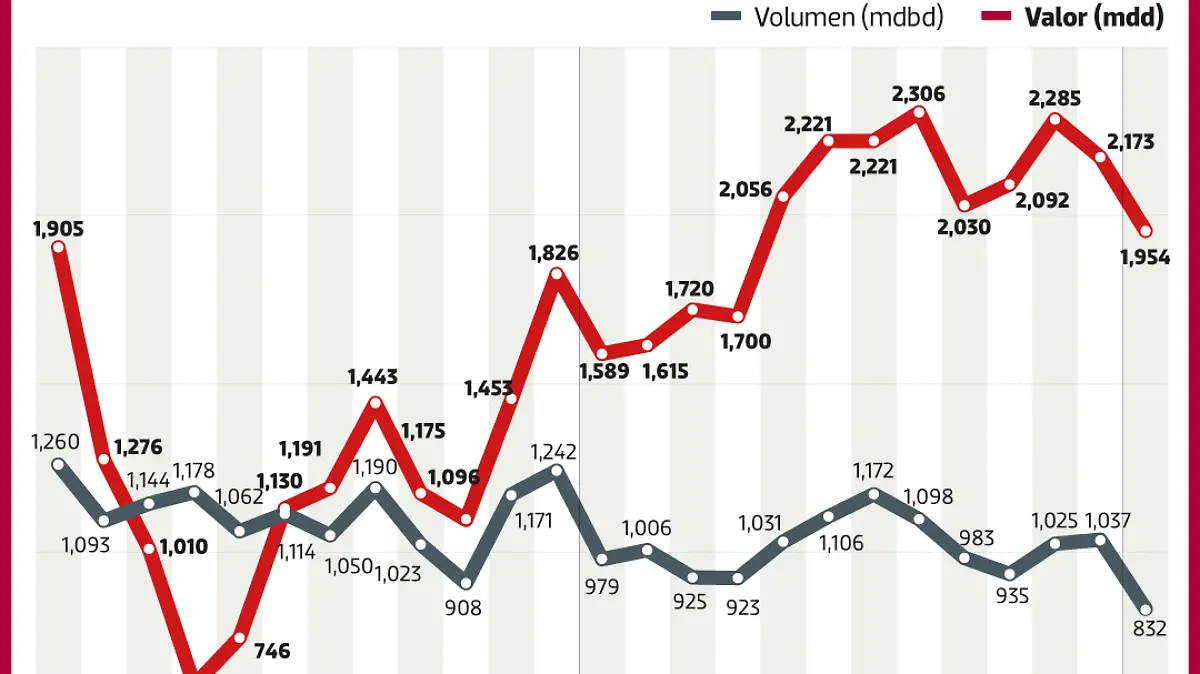 14MAR22-Exportaciones-PEMEX-FINANZAS-WEB