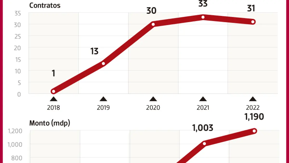 12MAY22-Aumentan-Contratos-servicio-protección-federal-REPÚBLICA-WEB