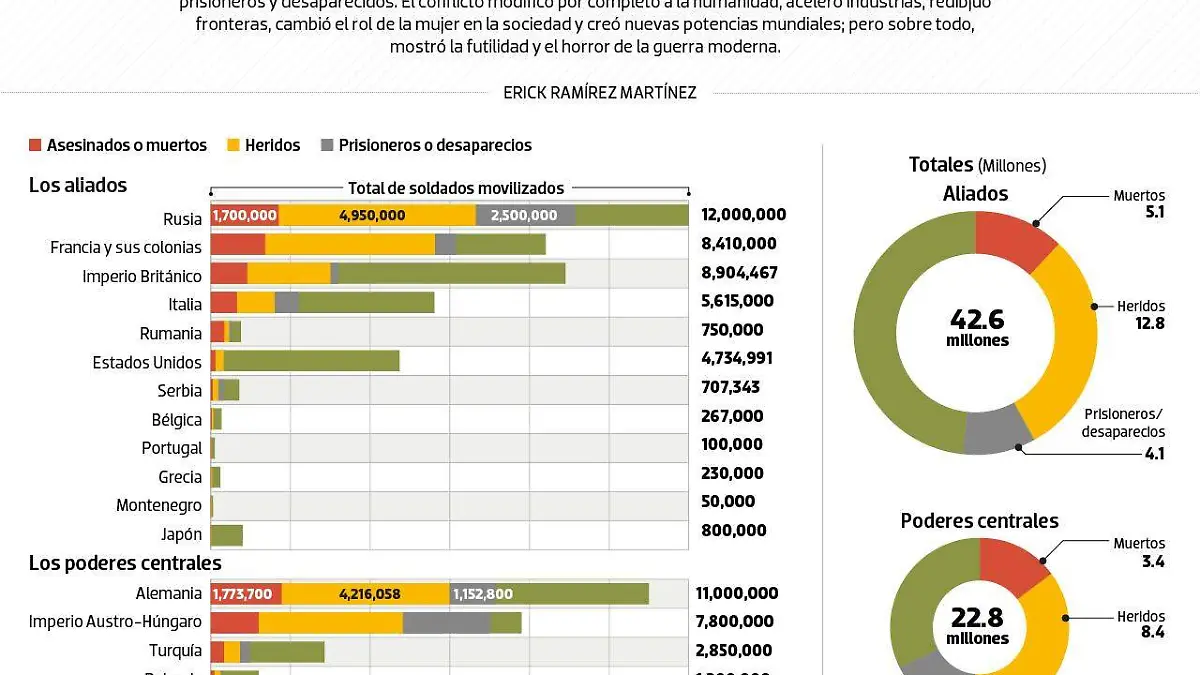 #Data Primera Guerra Mundial