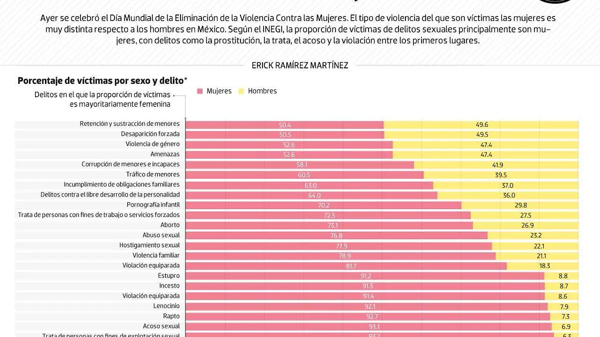 #Data violencia mujeres