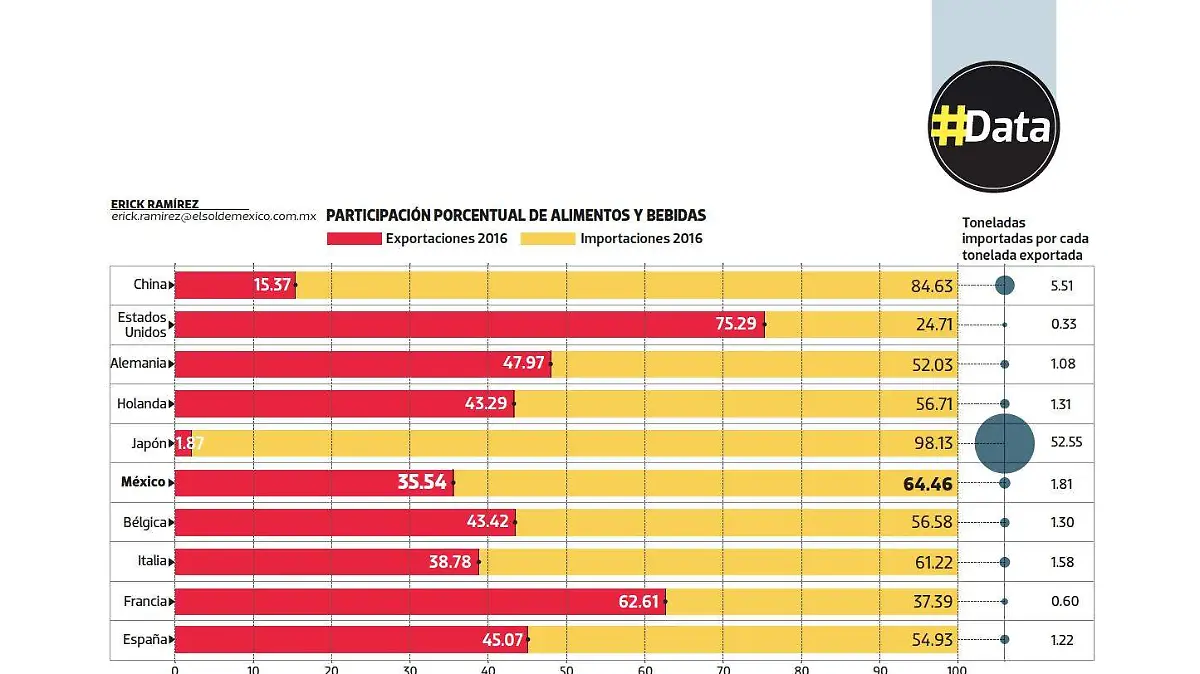 #DATA México importación de alimentos