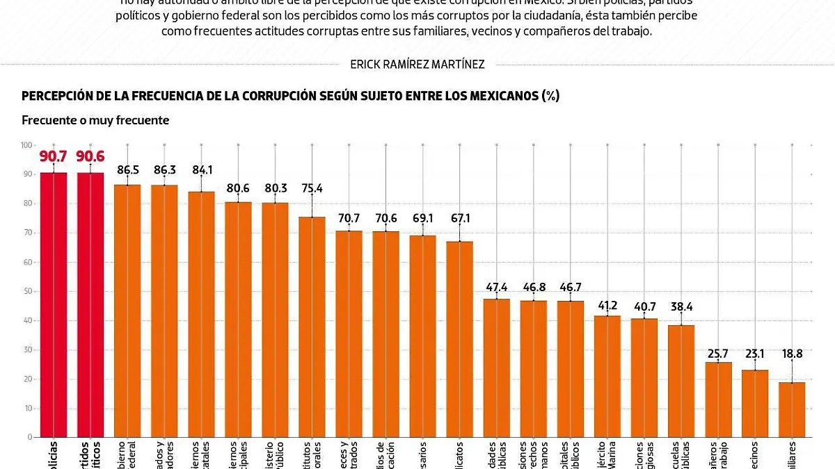 #Data Corrupción
