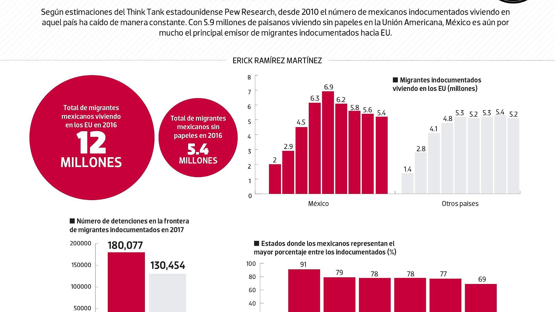 #Data El peso de nuestros migrantes