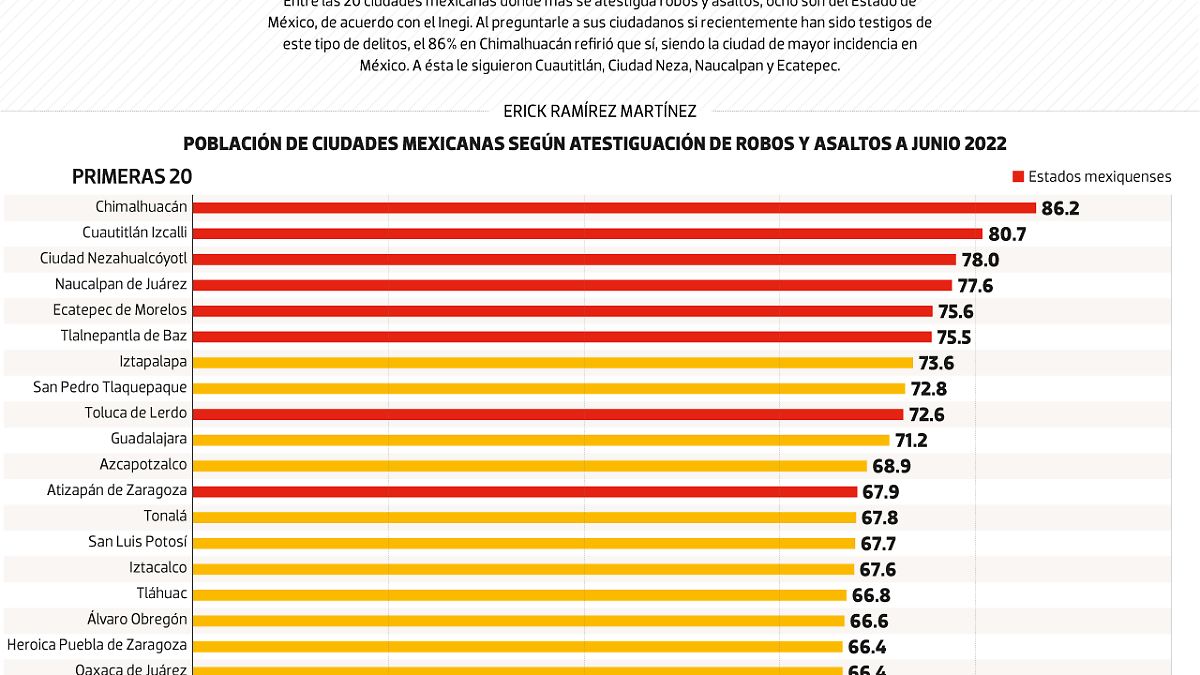 #Data | Mexiquenses, los que más atestiguan asaltos