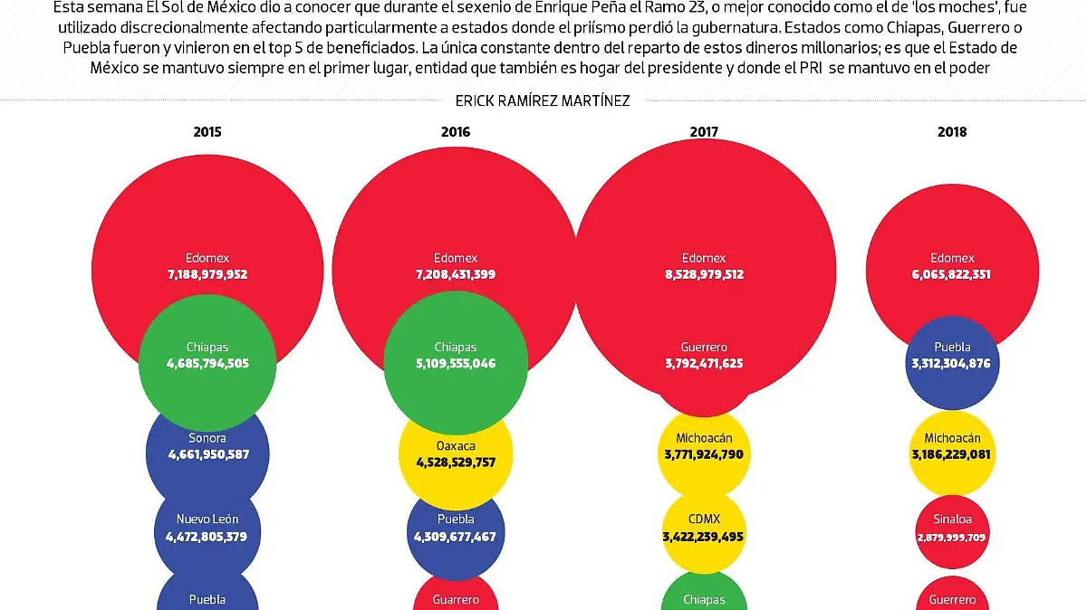 #Data | El más beneficiado en moches