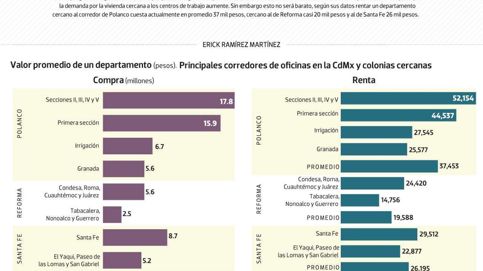 #Data | Esto va a costar vivir cerca de la oficina en la CDMX