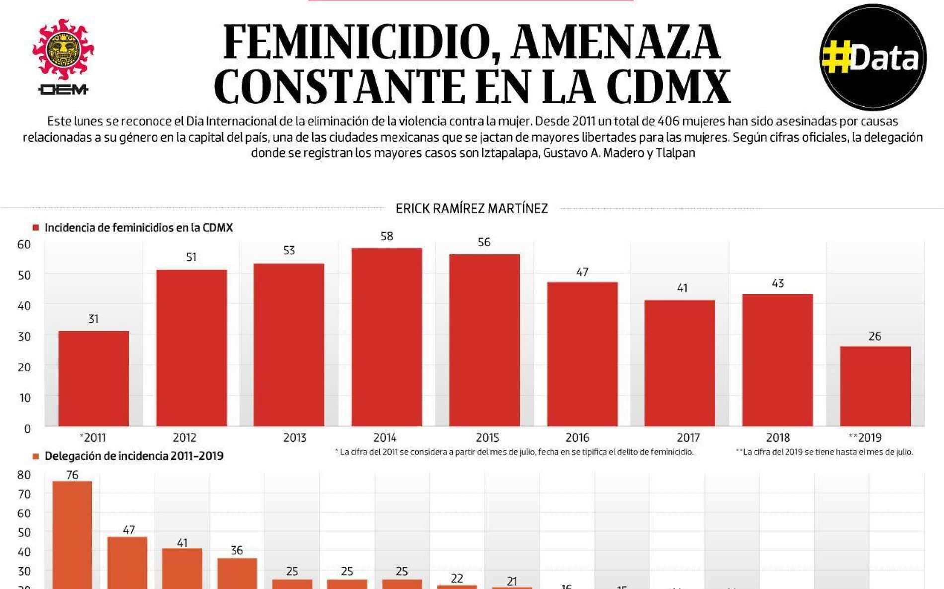 #Data | Feminicidio, amenaza constante en la CDMX