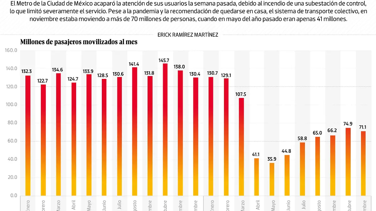 #Data | Con todo y pandemia, millones usan el metro