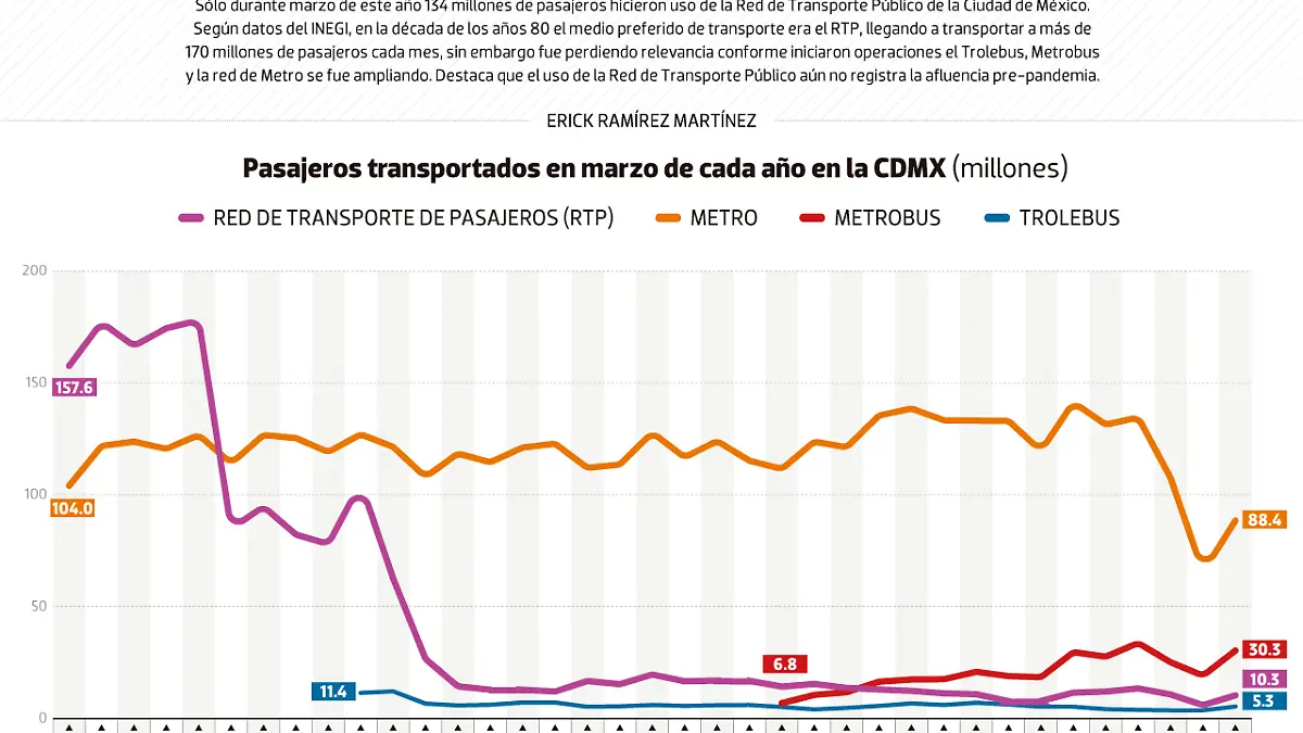 #Data | Transporte público de la CDMX mueve millones de pasajeros al mes