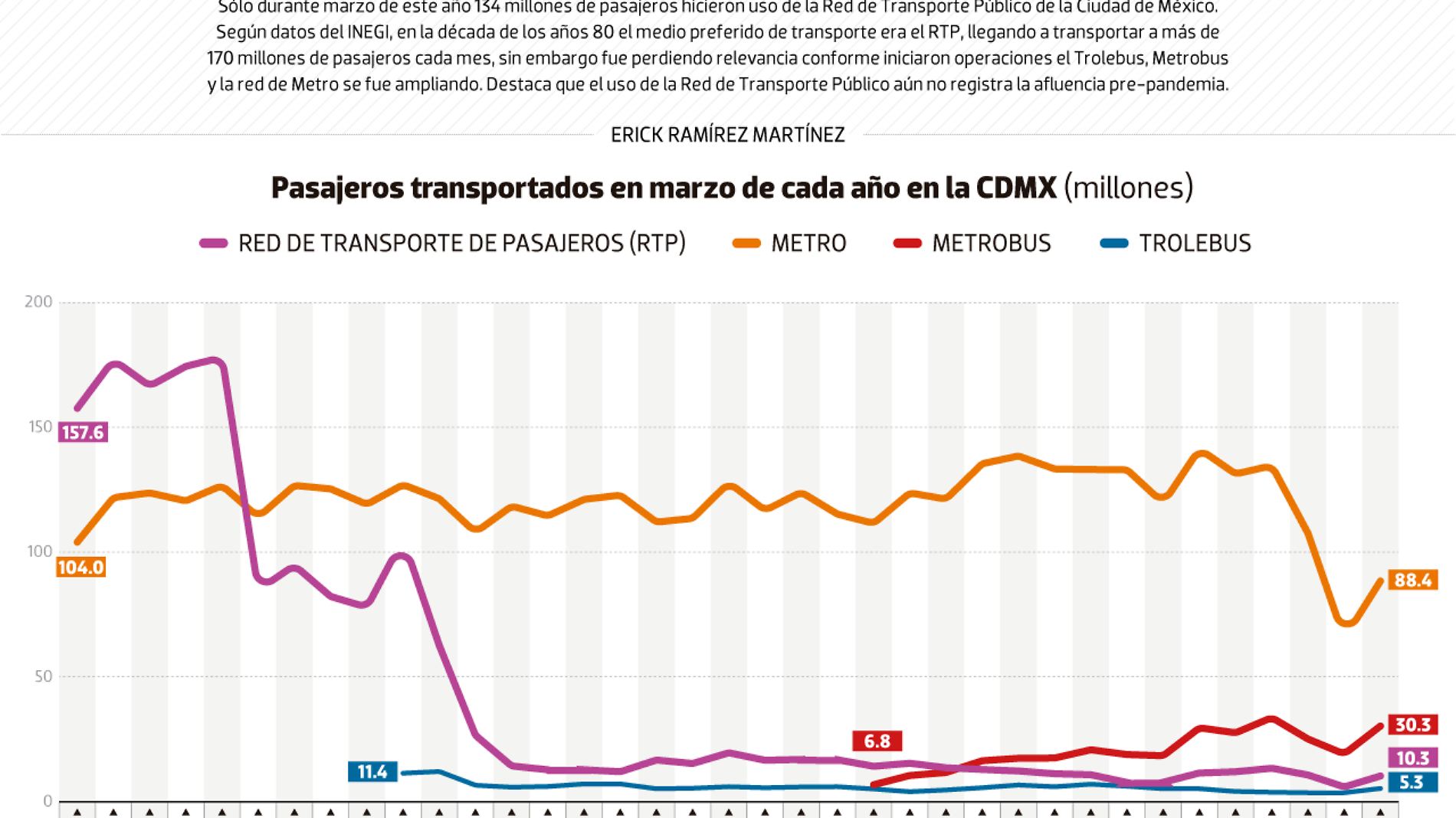 #Data | Transporte público de la CDMX mueve millones de pasajeros al mes