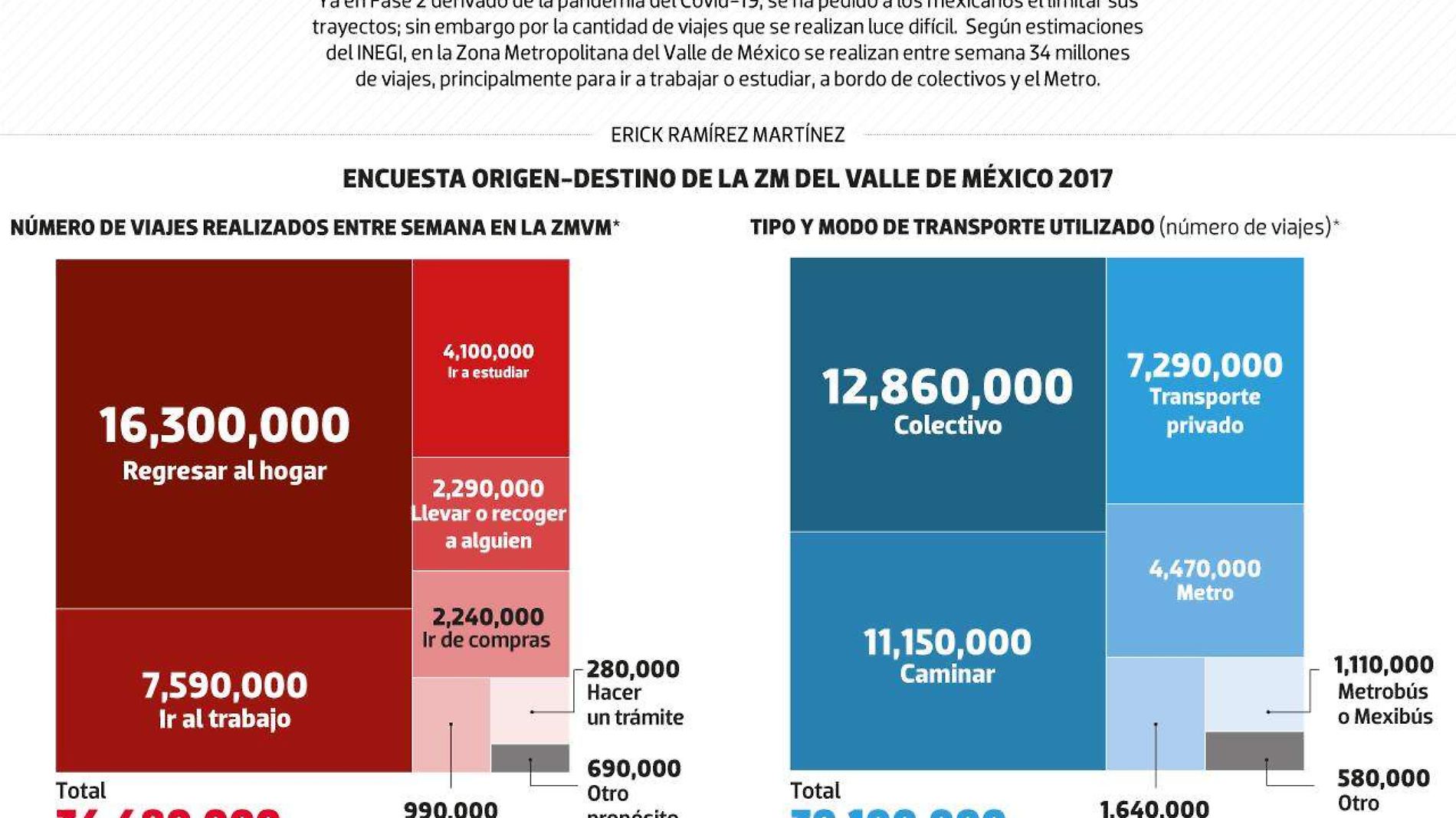 #Data | El reto de detener los traslados en la capital del país