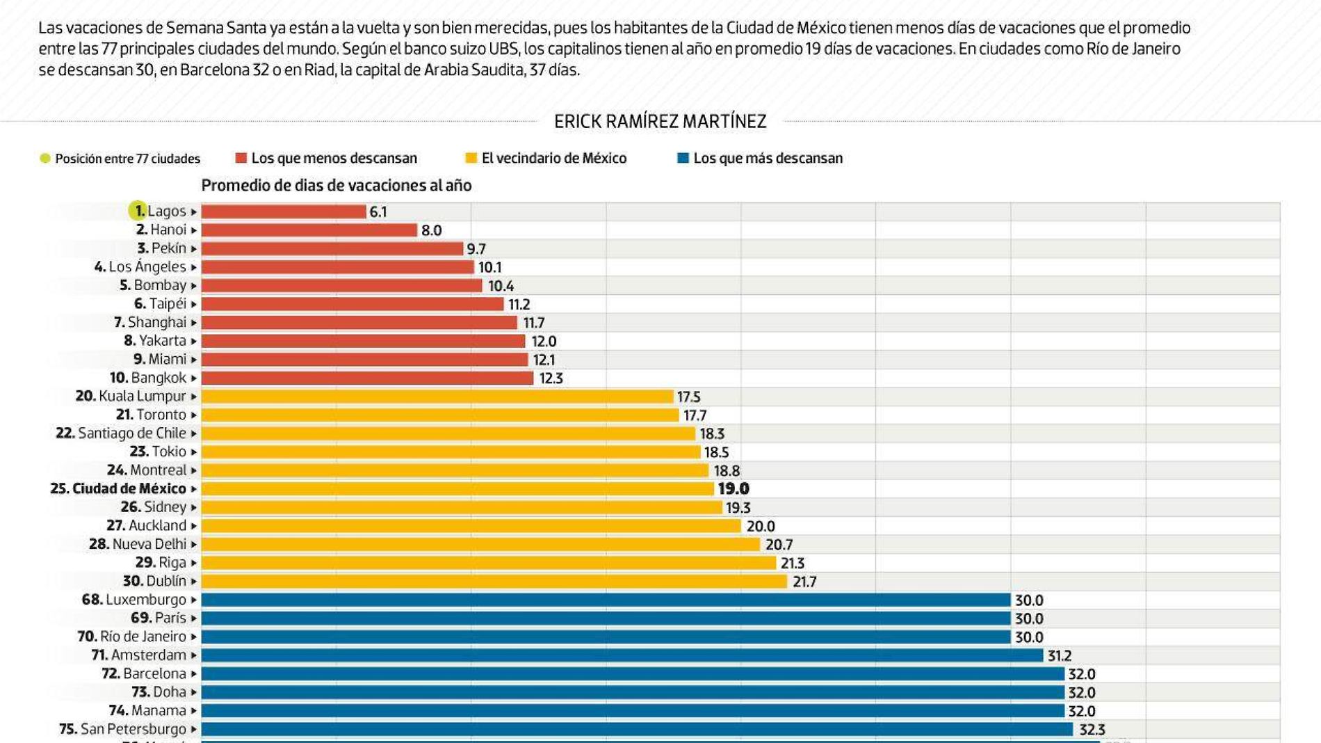 #Data | La CDMX está entre las 25 capitales con menos vacaciones