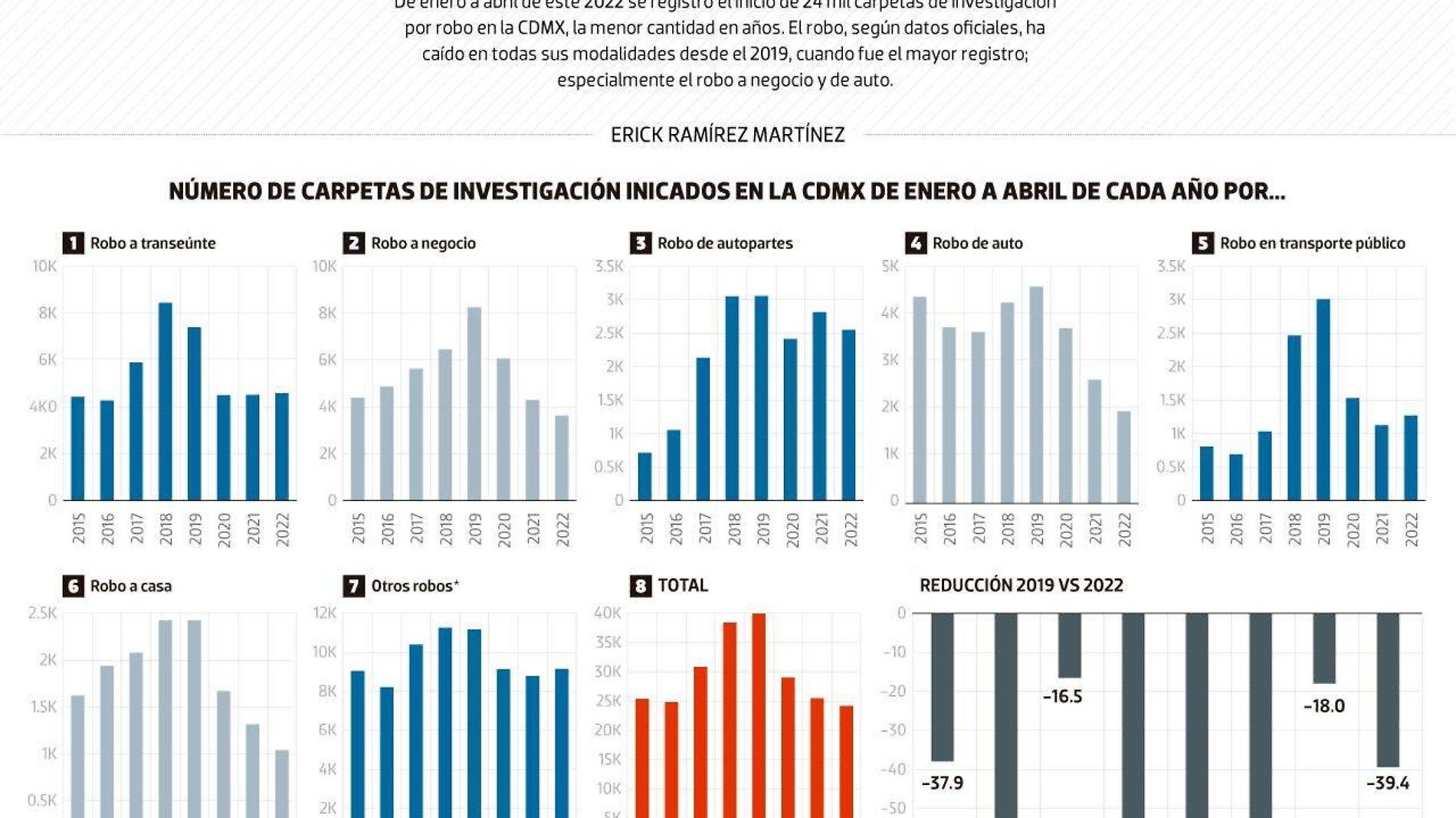 #Data | El robo en la cdmx, en su menor nivel en años