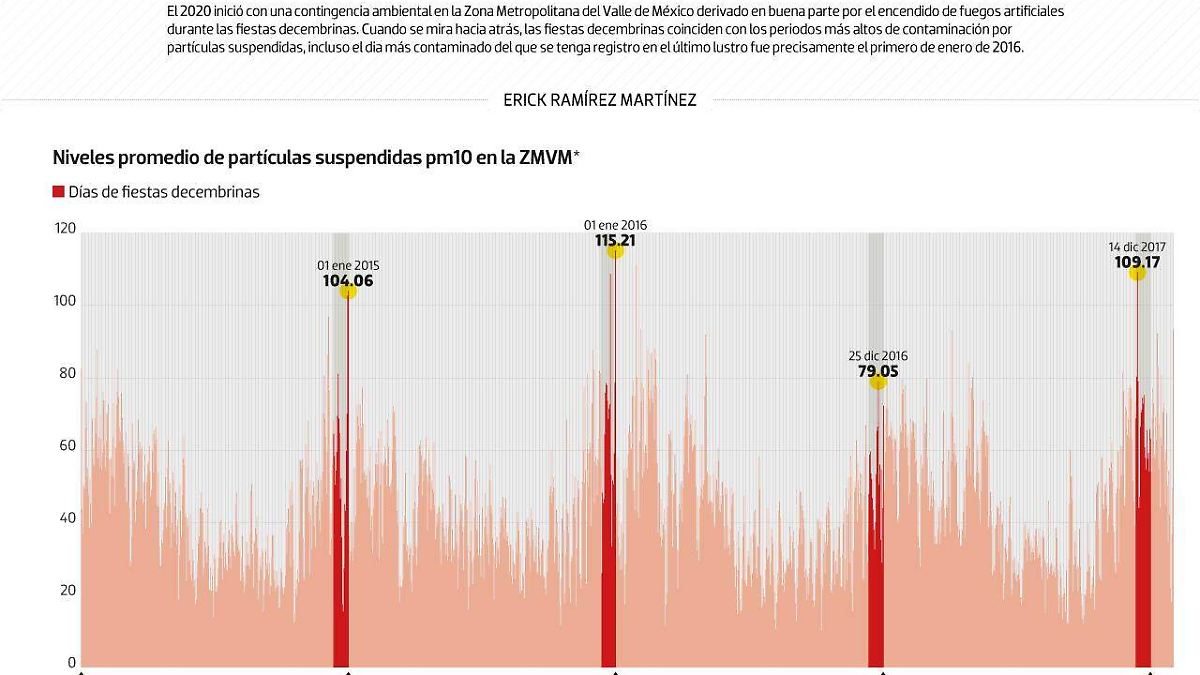 #Data | La quema de cuetes deja estela en la calidad del aire de la CDMX