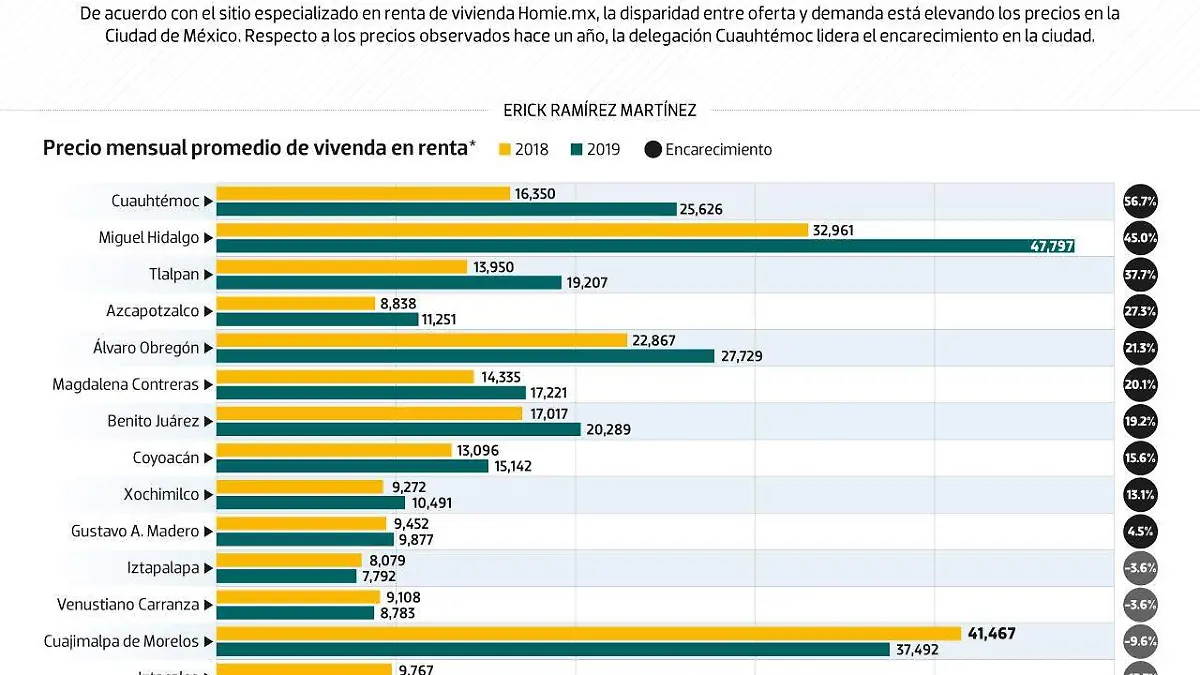 #Data | Suben las rentas en la CDMX
