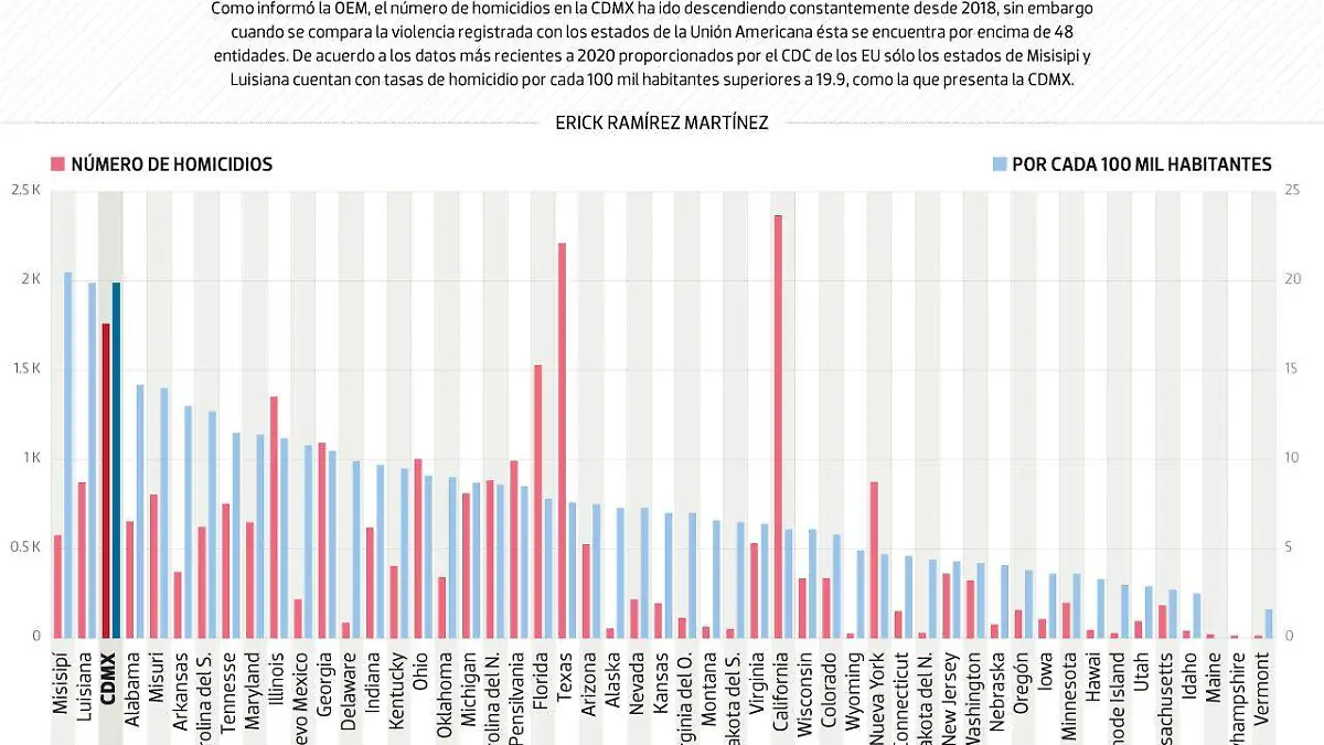 #Data | La CDMX, más violenta que 48 estados de EU