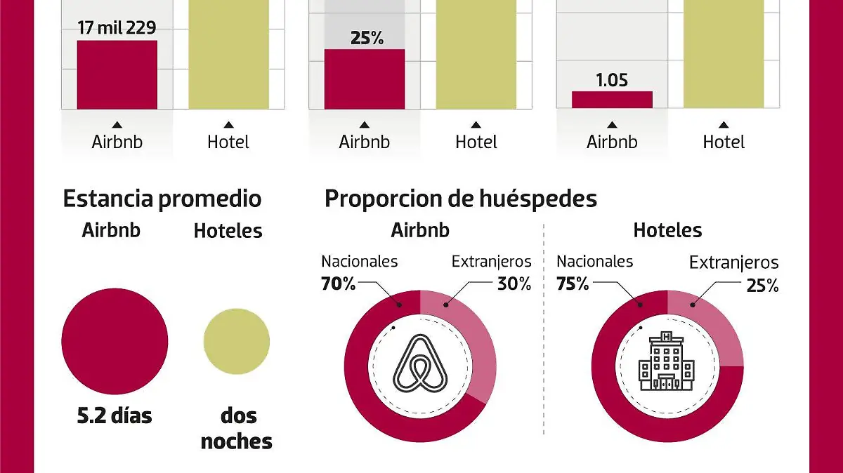 Airbnb Vs Cuartos de Hotel