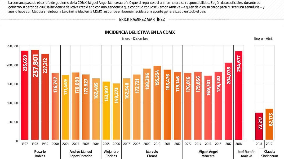 #Data | ¿Con quién se disparó el crimen en la CDMX?