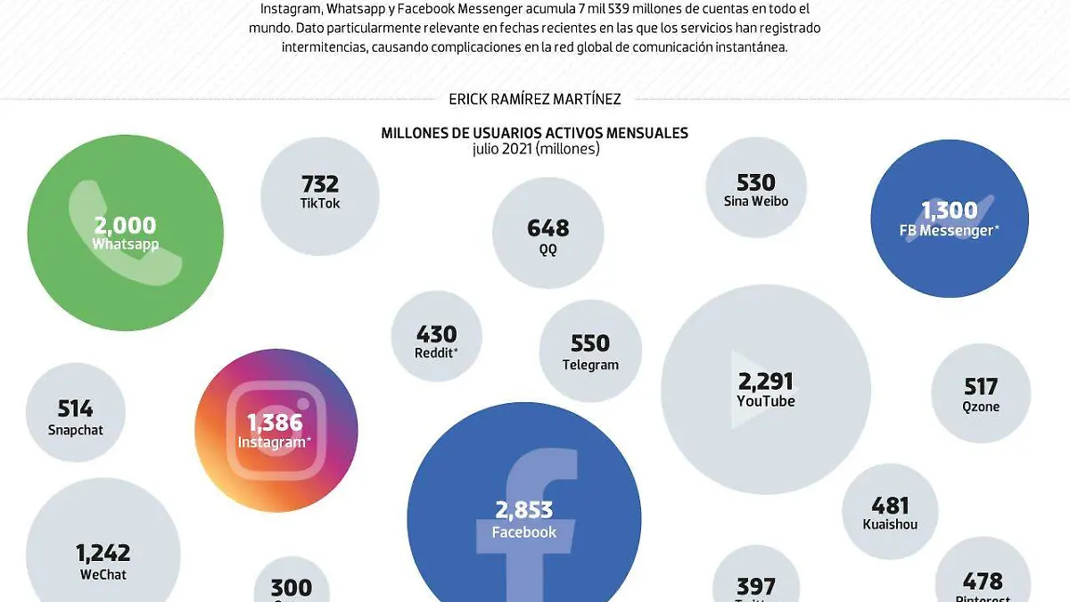 #Data | 7 mil millones de cuentas se caen junto con Facebook