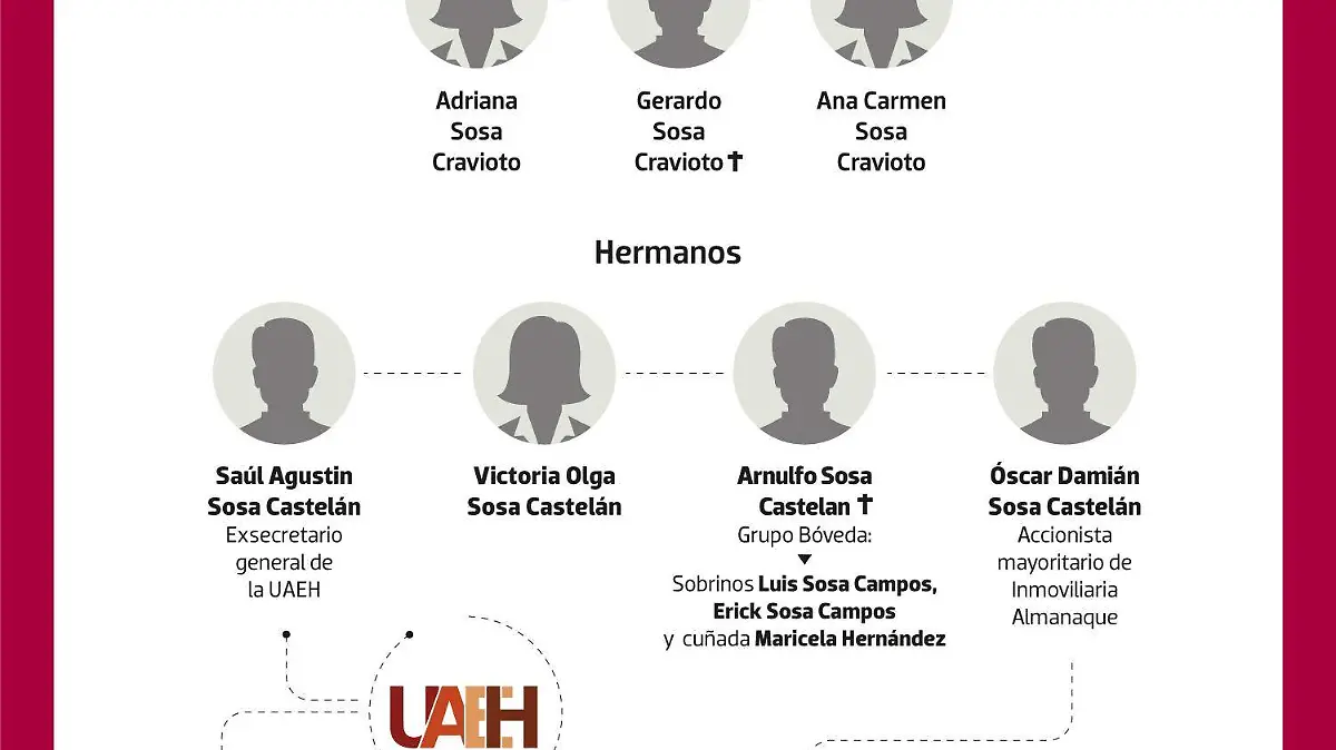 Relaciones de Dinastía