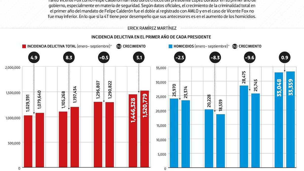 #Data | ¿Qué presidente comenzó mejor en seguridad?