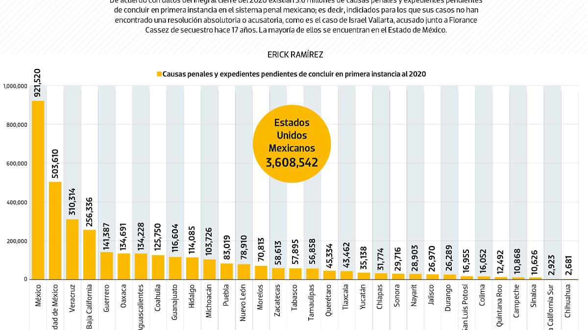 #Data | Hay millones de acusados sin sentencia