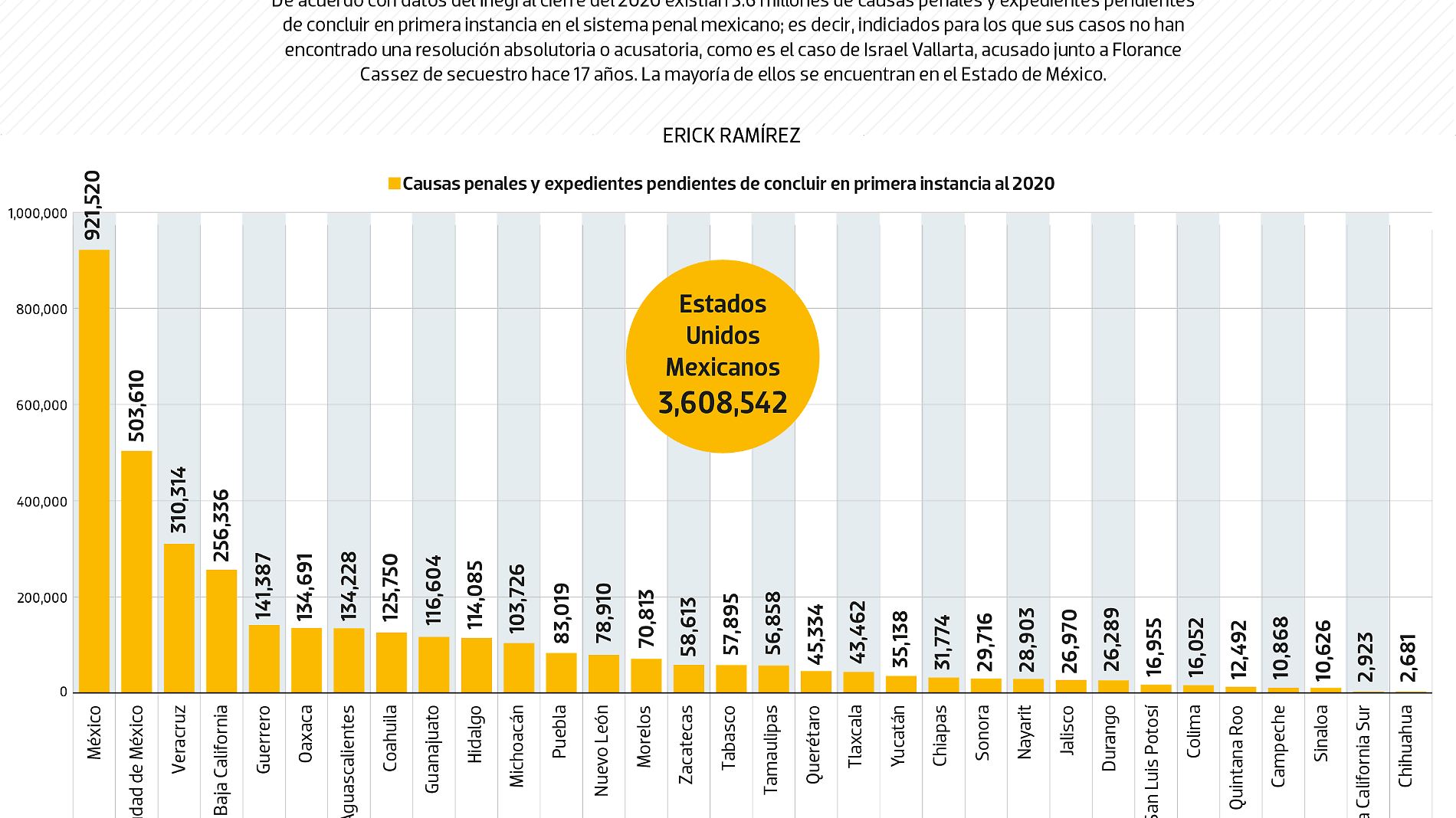 #Data | Hay millones de acusados sin sentencia