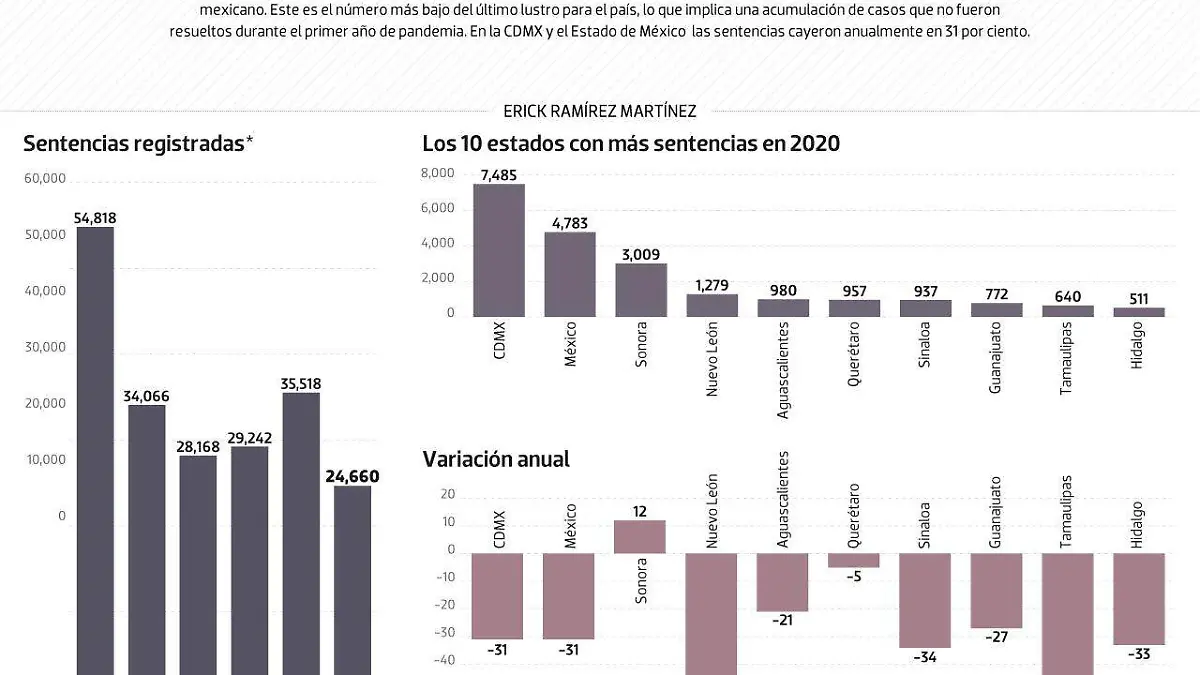 #Data | Sentencias durante el 2020, las menores en el lustro