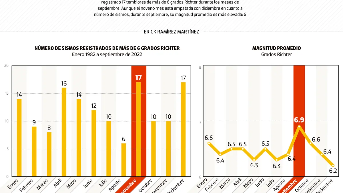 #Data | Sí tiembla más en septiembre