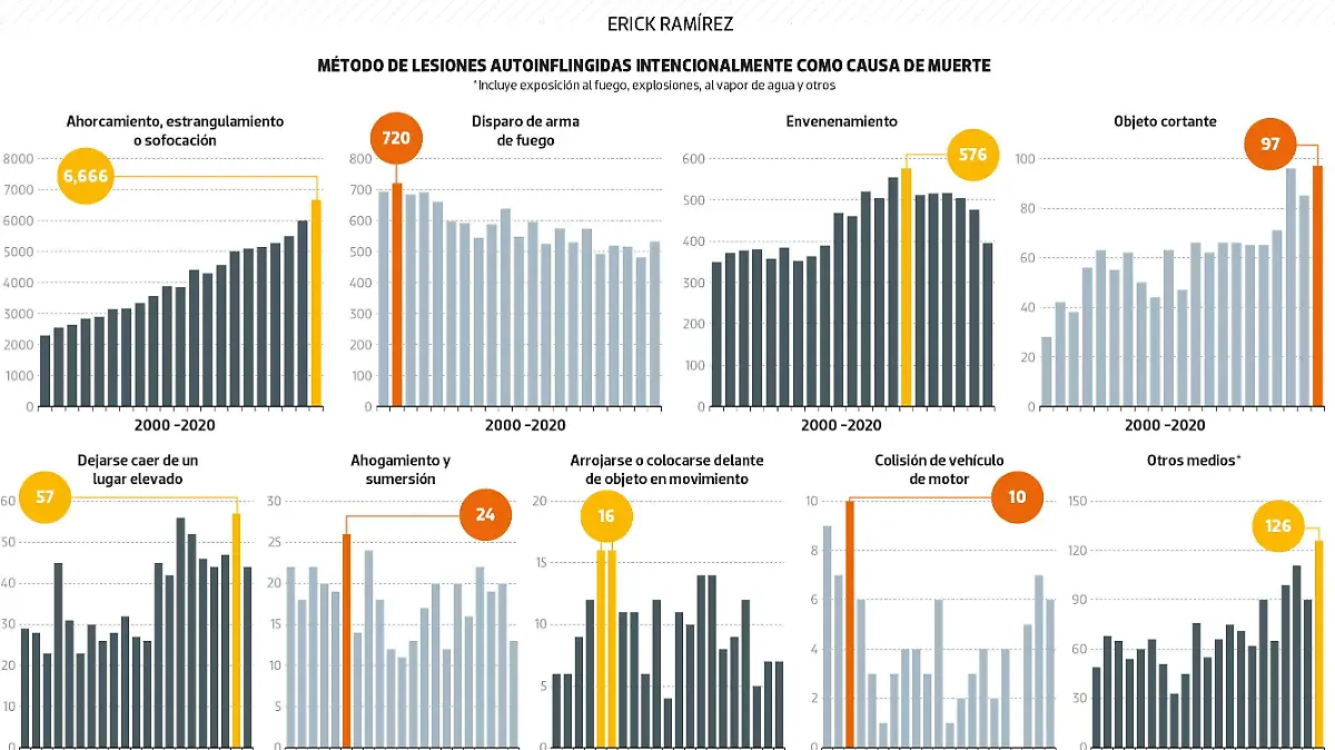 #Data | ¿Cómo nos suicidamos los mexicanos?