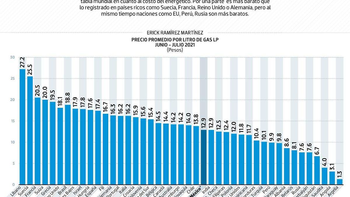 #Data | Gas en México, más caro que en Rusia